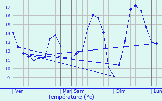 Graphique des tempratures prvues pour Vaudringhem