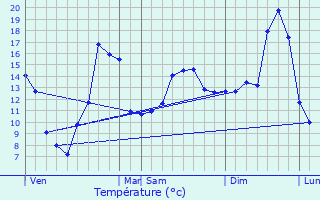 Graphique des tempratures prvues pour Saint-Martin-du-Mont