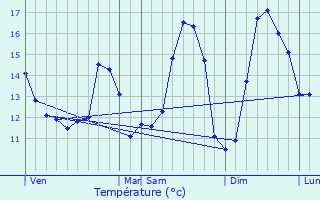 Graphique des tempratures prvues pour Bernieulles