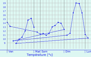 Graphique des tempratures prvues pour Frasnay-Reugny