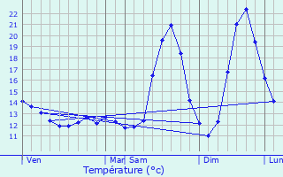 Graphique des tempratures prvues pour Massy