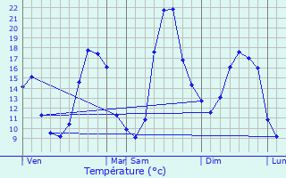 Graphique des tempratures prvues pour Marsaneix