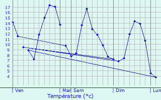 Graphique des tempratures prvues pour Aiguilles