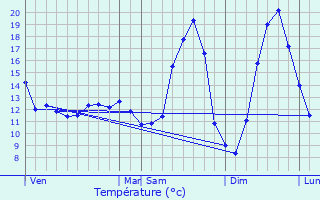 Graphique des tempratures prvues pour Sainte-Mesme