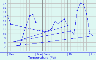 Graphique des tempratures prvues pour Sainte-Sabine