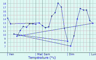 Graphique des tempratures prvues pour Auve