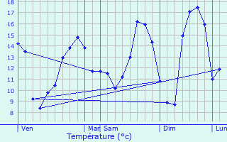 Graphique des tempratures prvues pour Thoisy-le-Dsert
