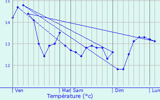 Graphique des tempratures prvues pour Canari