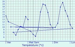 Graphique des tempratures prvues pour Mainsat