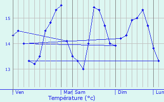 Graphique des tempratures prvues pour Esquibien