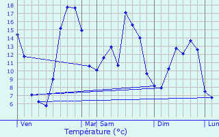 Graphique des tempratures prvues pour Les Salles