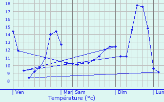 Graphique des tempratures prvues pour Veauce