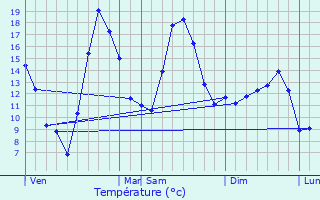 Graphique des tempratures prvues pour Maisod