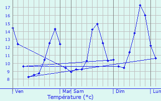 Graphique des tempratures prvues pour Angls