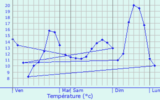 Graphique des tempratures prvues pour Saint-Lger-des-Vignes