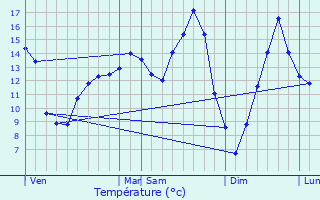 Graphique des tempratures prvues pour Rdange