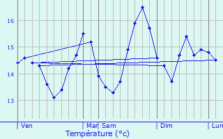 Graphique des tempratures prvues pour Sauzon