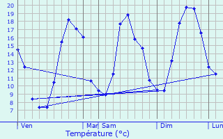 Graphique des tempratures prvues pour Sainte-Euphmie-sur-Ouvze