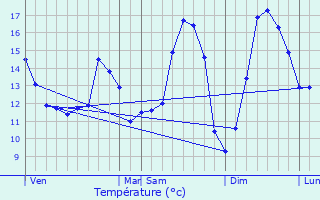 Graphique des tempratures prvues pour Sempy