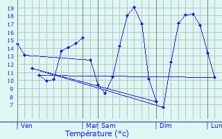 Graphique des tempratures prvues pour Senonches