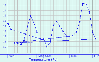 Graphique des tempratures prvues pour Osss