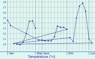 Graphique des tempratures prvues pour Estivareilles