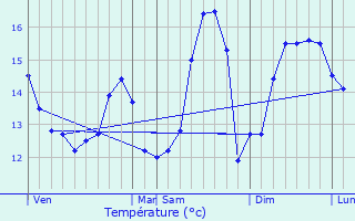 Graphique des tempratures prvues pour Merlimont