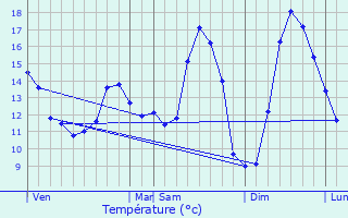 Graphique des tempratures prvues pour Le Souich