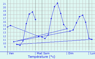 Graphique des tempratures prvues pour Saint-Martial-de-Vitaterne