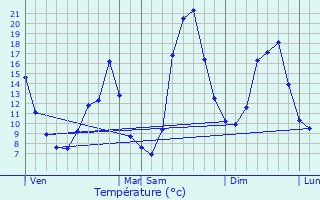 Graphique des tempratures prvues pour Janaillat