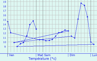 Graphique des tempratures prvues pour Voussac