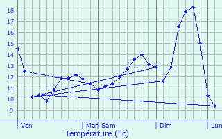 Graphique des tempratures prvues pour Vill