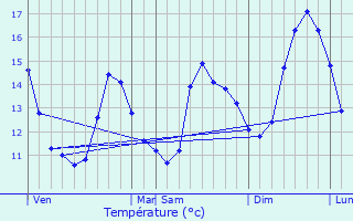 Graphique des tempratures prvues pour Sre-en-Lavedan