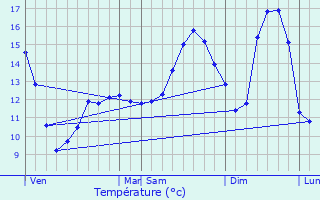 Graphique des tempratures prvues pour Landange