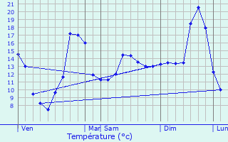 Graphique des tempratures prvues pour Servas