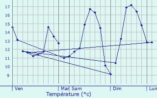 Graphique des tempratures prvues pour Embry