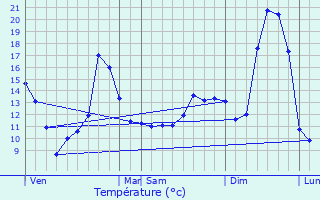 Graphique des tempratures prvues pour Avermes