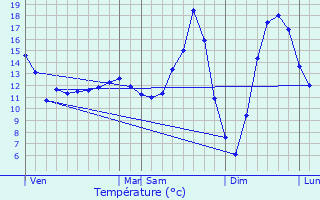 Graphique des tempratures prvues pour Mareuil-le-Port