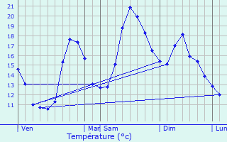 Graphique des tempratures prvues pour Montricher-Albanne