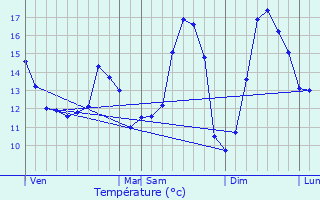 Graphique des tempratures prvues pour Marant