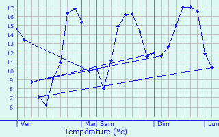 Graphique des tempratures prvues pour Conzieu