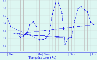 Graphique des tempratures prvues pour Airon-Notre-Dame