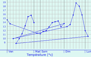 Graphique des tempratures prvues pour Velesmes-chevanne