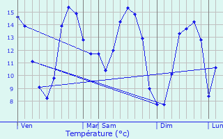 Graphique des tempratures prvues pour Cast