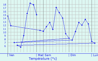 Graphique des tempratures prvues pour Cervires