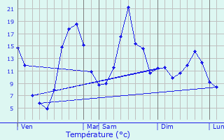 Graphique des tempratures prvues pour Pont-Salomon