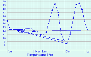 Graphique des tempratures prvues pour Saclas