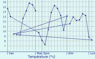 Graphique des tempratures prvues pour Estrelles