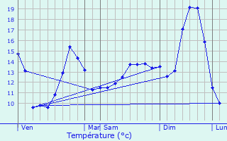 Graphique des tempratures prvues pour Bougnon