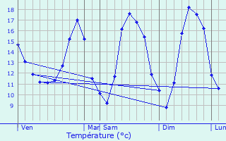 Graphique des tempratures prvues pour Boussois